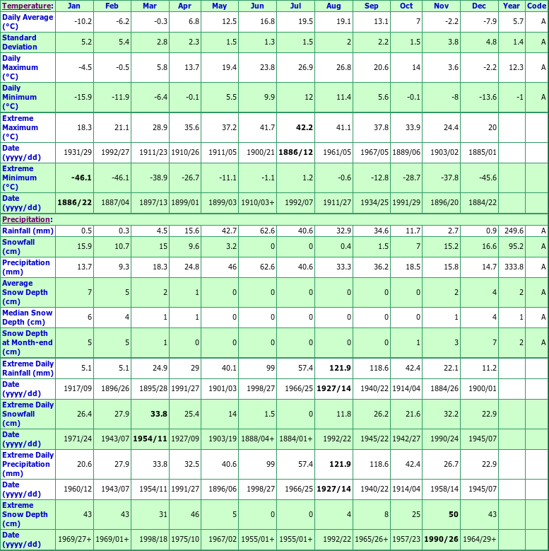 Medicine Hat Climate Data Chart